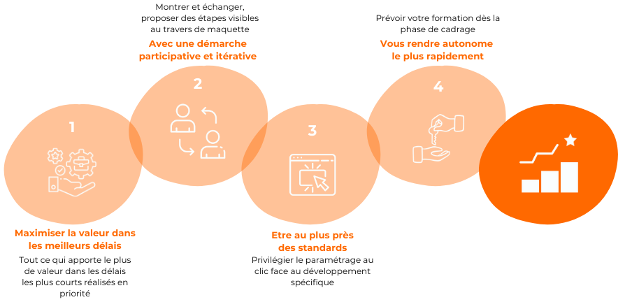 Vision Conseil et intégration de Salesforce