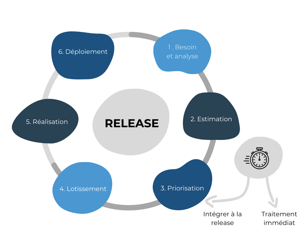 Méthologie Maintenance et évolutions Salesforce